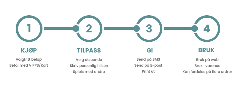 eGavekort prosess